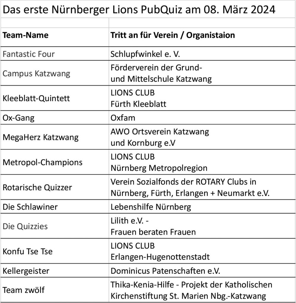 Die Teilnehmerliste beim 1. Nürnberger LIONS Pub Quiz