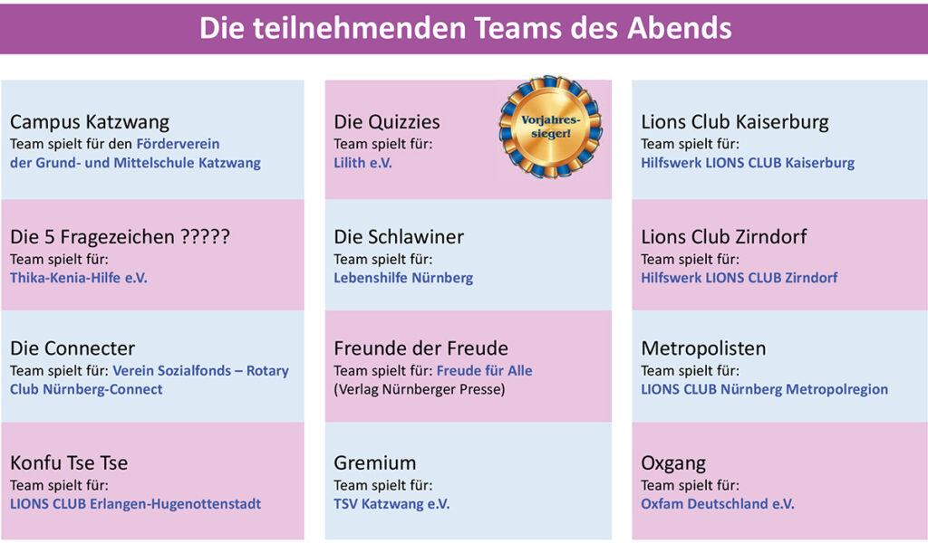 Die teilnehmenden Teams beim 2. Nürnberger Lions PubQuiz